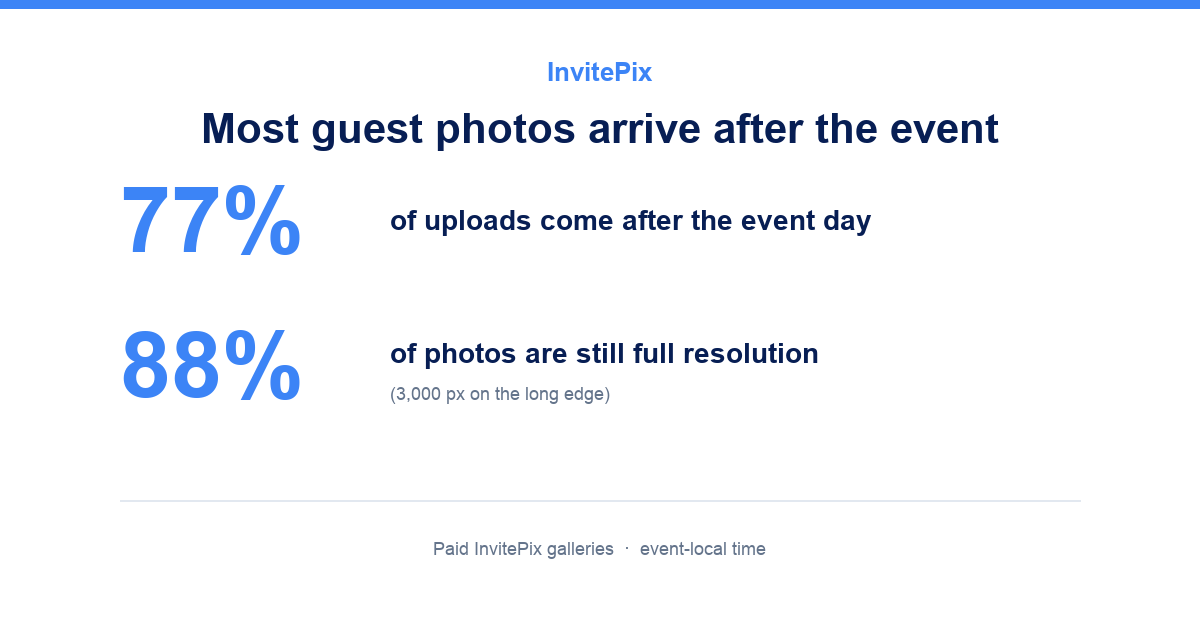 77 percent of InvitePix guest uploads arrive after the event day. 88 percent of photos are still full resolution.